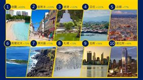 國人2018年旅遊趨勢。