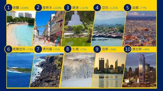 國人最愛去這十大國家　又是它奪冠