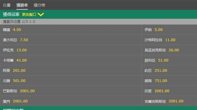 亞足賽／韓國最被看好　日本伊朗居次