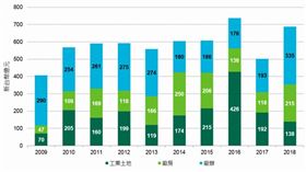 工業地。（圖／世邦魏理仕提供）