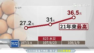 蛋價飆21年最高！早餐店叫苦連天