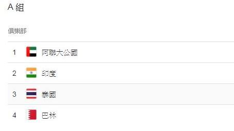 亞足賽／6組晉級名單　AB兩組懸念