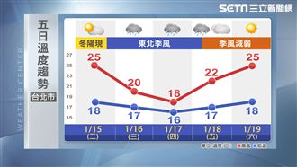 東北季風明晚來　五日天氣一張圖看懂