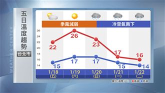 明回暖溫升！冷空氣周日午襲台再變天