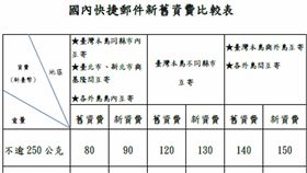 郵局包裹快捷3月4日起漲價（2）中華郵政公司17日宣布，為合理反映成本，3月4日起，調漲國內包裹及國內快捷郵件資費，依據重量調升新台幣10元至20元。圖為國內快捷郵件新舊資費比較。（中華郵政提供）中央社記者汪淑芬傳真  108年1月17日