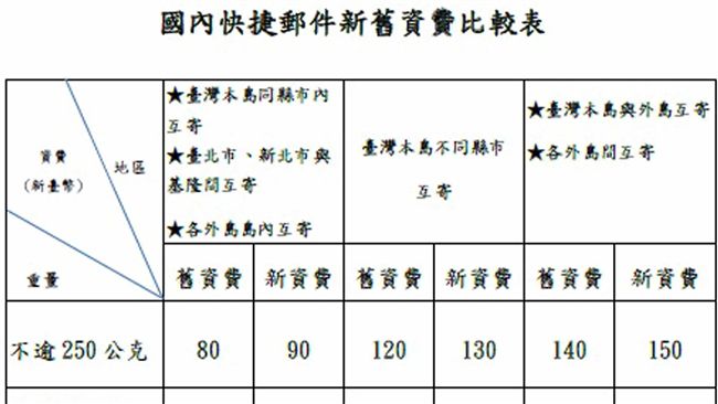 郵局包裹快捷郵件　3/4起漲價
