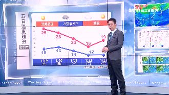 冷空氣周日午襲台！恐出現入冬最低溫