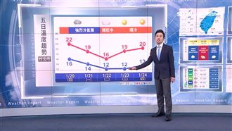最強冷空氣襲！周二北部恐下探10度