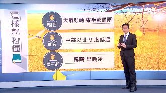 入冬新低溫來了！明晴朗乾冷到下周一