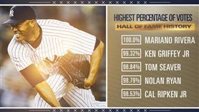名人堂票選。（圖／翻攝自MLB推特）