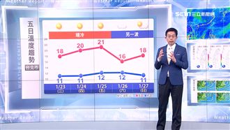 明冬陽再現　周六強烈大陸冷氣團再襲