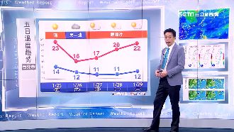 強烈大陸冷氣團再壓境！周六南下襲台