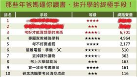 網路溫度計/放過我吧！逼你考試拚升學　爸媽不擇手段TOP 1是這招