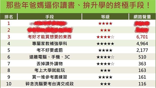 逼考試升學　10個爸媽不擇手段招數