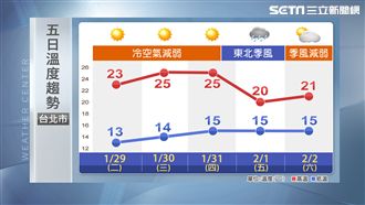明氣溫升早晚冷　過年有霸王級寒潮？
