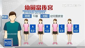 狼師早從英語系退學　幼兒園隱瞞家長