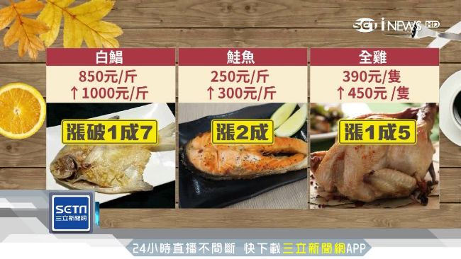 過年倒數物價飆！白鯧漲破1成7