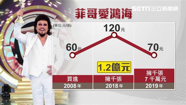 獨家／張菲持逾千張鴻海　驚人財富曝光