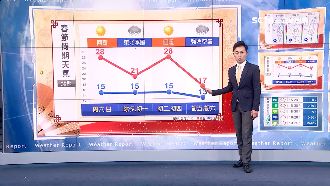 明更熱除夕變天！一張圖秒懂過年天氣