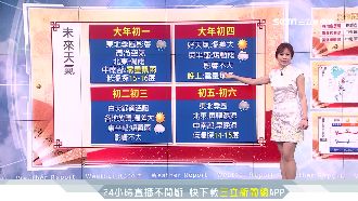 初二起連暖3天！一張圖秒懂過年天氣