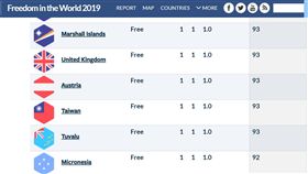 ▲（圖／翻攝自Freedom House自由度調查報告）