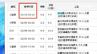 地震信義區、五股最晃　震度達3級