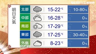 北東開工首日溼冷　後日起氣溫回升
