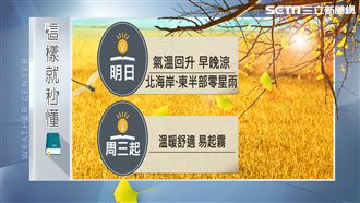 冬陽再現！明氣溫回升週六北台轉陰涼