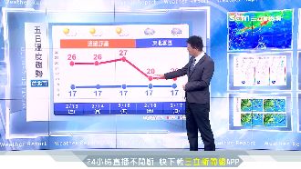 明起連暖3天！周六北台變天轉濕涼