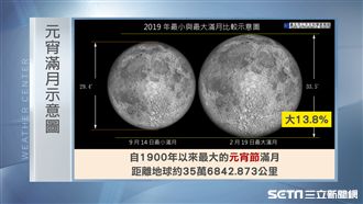 元宵賞最大滿月　周五北台灣大幅降溫