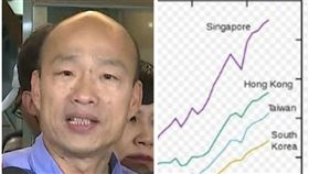 韓國瑜,四小龍GDP曲線圖,組合圖,臉書