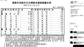 黃國昌,高雄,公債,韓國瑜,苗栗（圖／臉書）