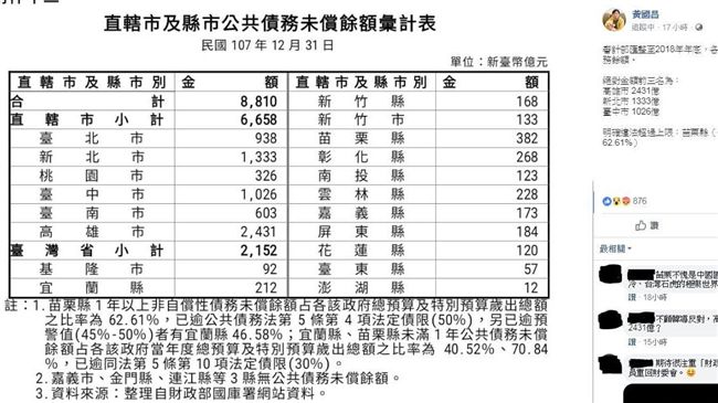 全國公債餘額　網驚：高雄挖到石油？