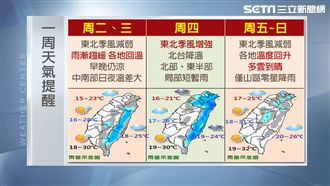 明日回溫！228連假天氣一張圖秒懂