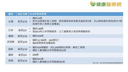 ▲感染麻疹常見症狀有發燒、出疹、鼻炎、結膜炎、咳嗽,以及發燒3-4天後口腔內出現斑點(柯式斑點),較嚴重者會併發中耳炎、肺炎或腦炎。(圖/健康醫療網)