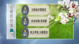 北台明午後轉晴！周六回暖這時又變天
