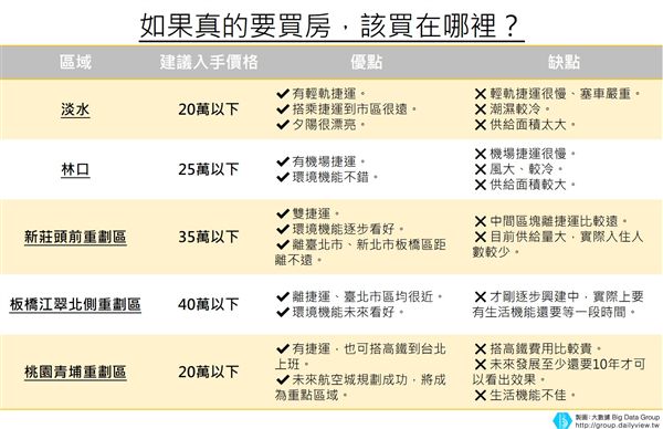 【大數聚】房地產從谷底回升了嗎？新北+桃園5大區域　下手前先看問題出在哪