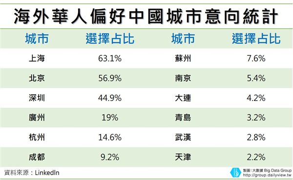 【大數聚】比拚「北上廣深」!以「房」綁才、高新產業進駐 武漢搶人戰場開打