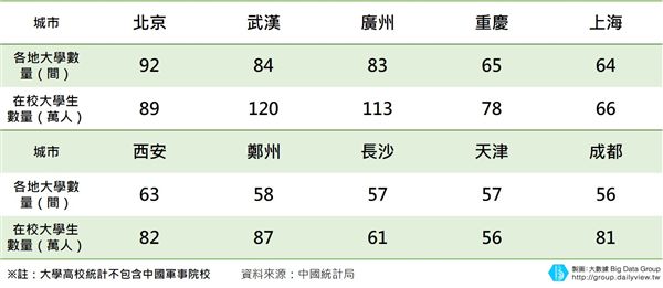 【大數聚】比拚「北上廣深」!以「房」綁才、高新產業進駐 武漢搶人戰場開打