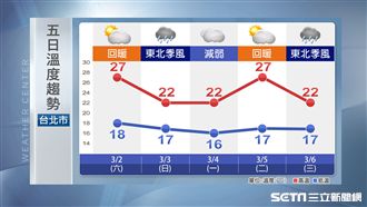 明好天氣熱如夏！周日轉濕冷探17度