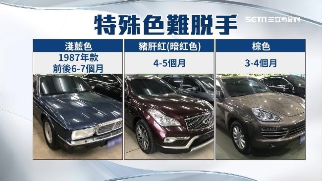 二手車市排行 特殊色 藍 豬肝紅 棕 難脫手黑白最夯 汽車 三立新聞網setn Com