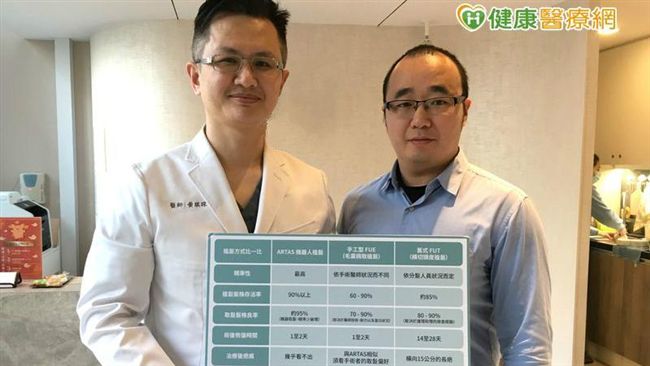 不到30歲就雄性禿　植髮機器人救回