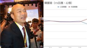 韓國瑜　網路聲量組合圖，資料照臉書