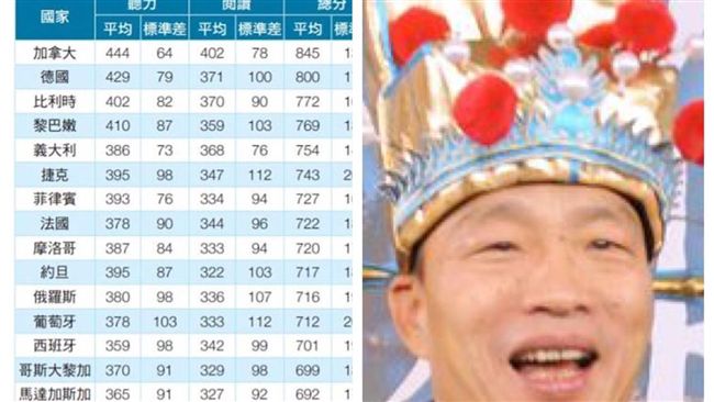 菲律賓混怒了！網揭這表狂打臉韓國瑜