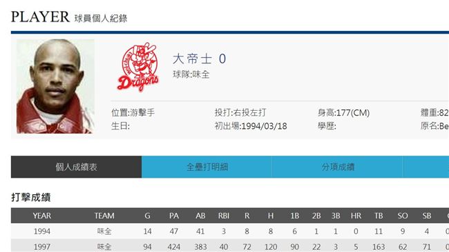 中職／味全龍重組　大帝士來當教練？