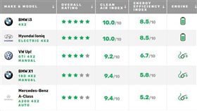 ▲Green NCAP（圖／翻攝網路）