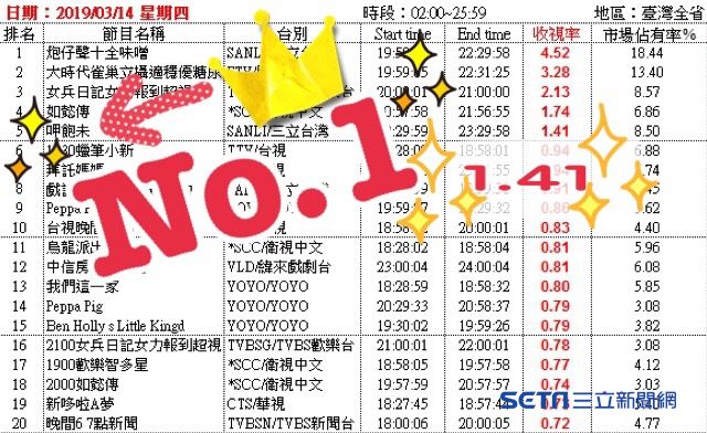 《呷飽未》賀！十點線收視冠軍！