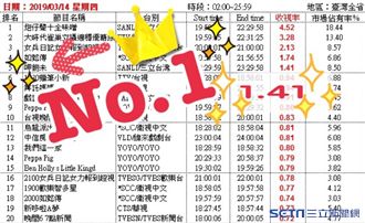 《呷飽未》賀！十點線收視冠軍！