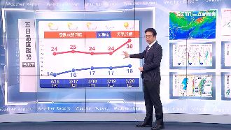周末好天氣！熱帶低壓產生向西移動中