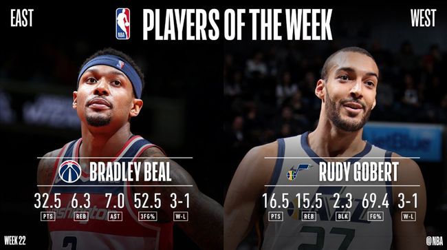 NBA／單週最佳！戈貝爾、畢爾獲獎